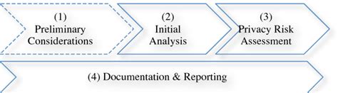 historyofpia forum|privacy impact assessment process.